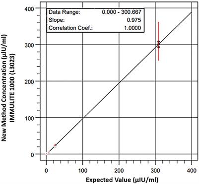 Clinical evaluation of the Immulite® 1000 chemiluminescent immunoassay for measurement of equine serum insulin